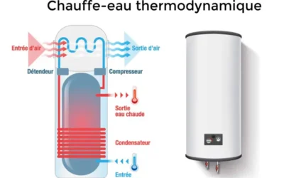 Chauffe-eau thermodynamique : comment bien chiffrer la fourniture et la pose ?